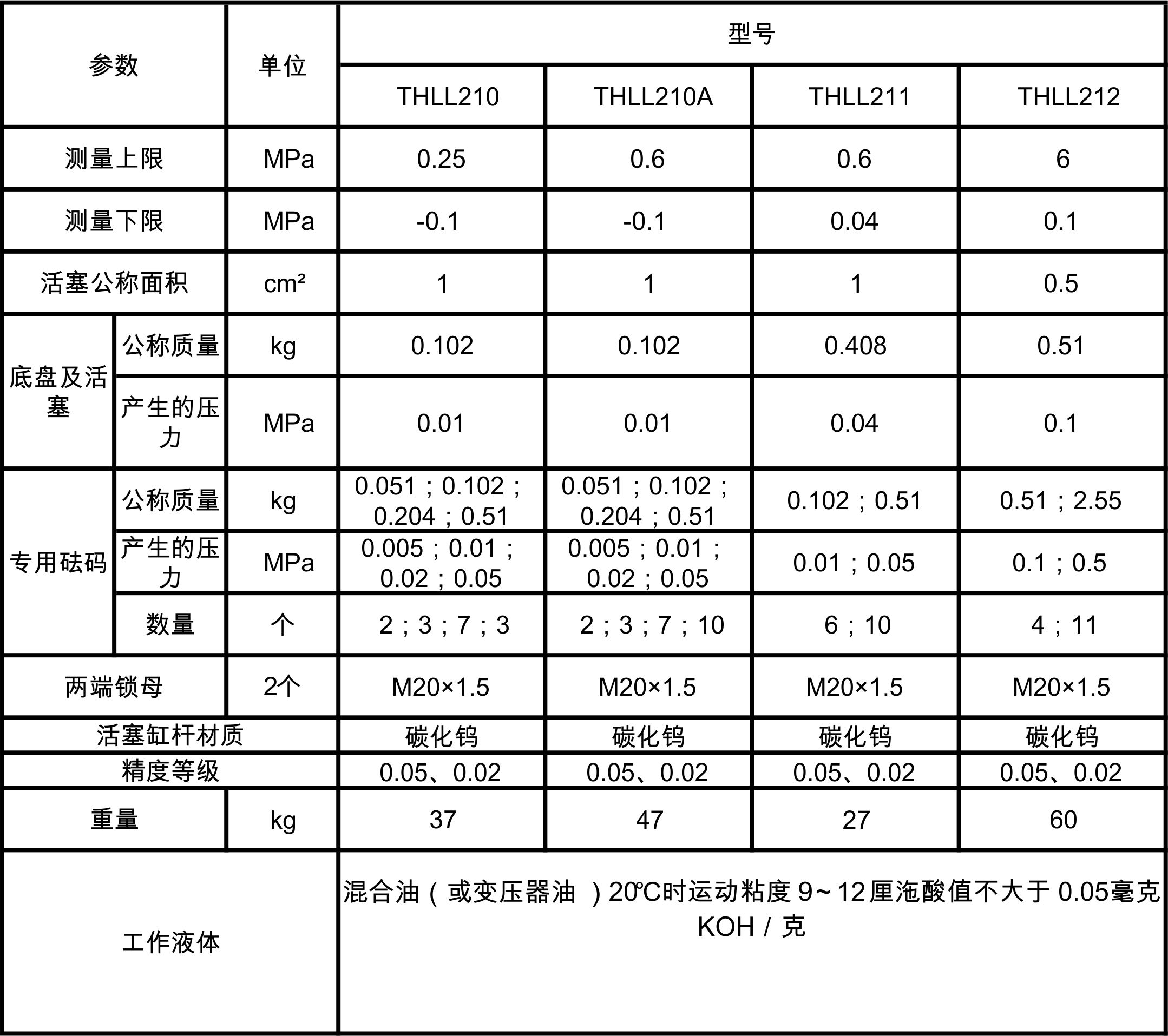 1580017924824273.jpg 經(jīng)濟型低壓壓活塞式壓力計詳細參數(shù).jpg