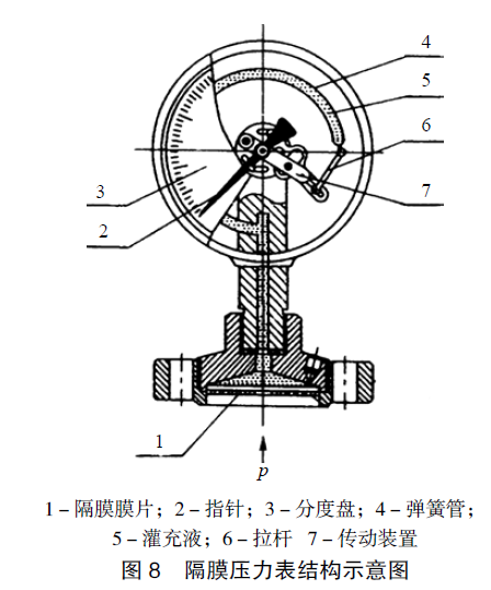 隔膜壓力表結(jié)構(gòu)圖 隔膜壓力表結(jié)構(gòu)圖