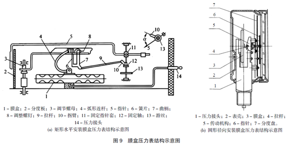 膜盒壓力表結(jié)構(gòu)圖 膜盒壓力表結(jié)構(gòu)圖